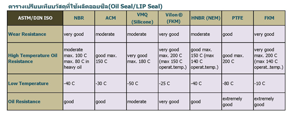 Oil Seal Matterial